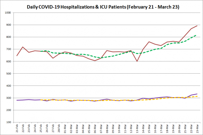 COVID-19 hospitalizations and ICU admissions in Ontario from February 21 - March 23, 2021. The red line is the daily number of COVID-19 hospitalizations, the dotted green line is a five-day moving average of hospitalizations, the purple line is the daily number of patients with COVID-19 in ICUs, and the dotted orange line is a five-day moving average of is a five-day moving average of patients with COVID-19 in ICUs. (Graphic: kawarthaNOW.com)