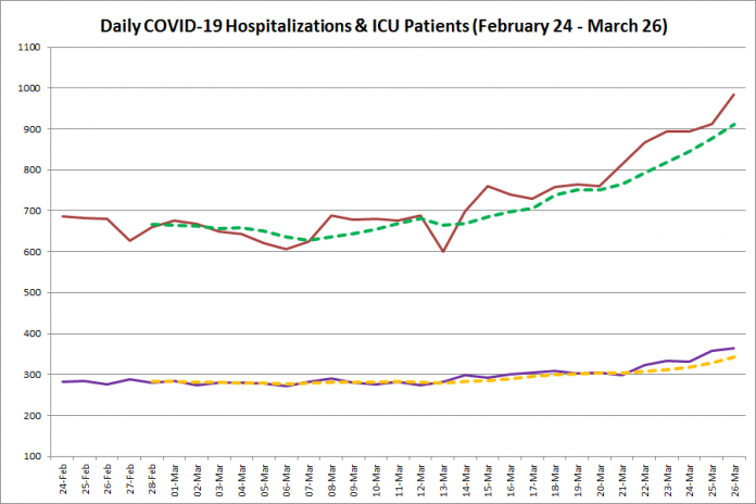 COVID-19 hospitalizations and ICU admissions in Ontario from February 24 - March 26, 2021. The red line is the daily number of COVID-19 hospitalizations, the dotted green line is a five-day moving average of hospitalizations, the purple line is the daily number of patients with COVID-19 in ICUs, and the dotted orange line is a five-day moving average of patients with COVID-19 in ICUs. (Graphic: kawarthaNOW.com)