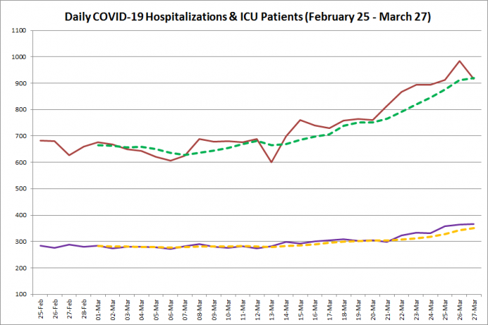 COVID-19 hospitalizations and ICU admissions in Ontario from February 25 - March 27, 2021. The red line is the daily number of COVID-19 hospitalizations, the dotted green line is a five-day moving average of hospitalizations, the purple line is the daily number of patients with COVID-19 in ICUs, and the dotted orange line is a five-day moving average of patients with COVID-19 in ICUs. (Graphic: kawarthaNOW.com)