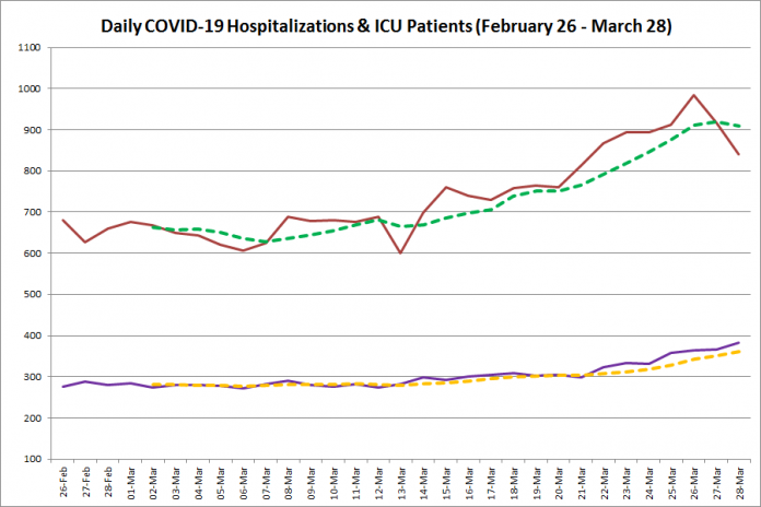 COVID-19 hospitalizations and ICU admissions in Ontario from February 26 - March 28, 2021. The red line is the daily number of COVID-19 hospitalizations, the dotted green line is a five-day moving average of hospitalizations, the purple line is the daily number of patients with COVID-19 in ICUs, and the dotted orange line is a five-day moving average of patients with COVID-19 in ICUs. (Graphic: kawarthaNOW.com)