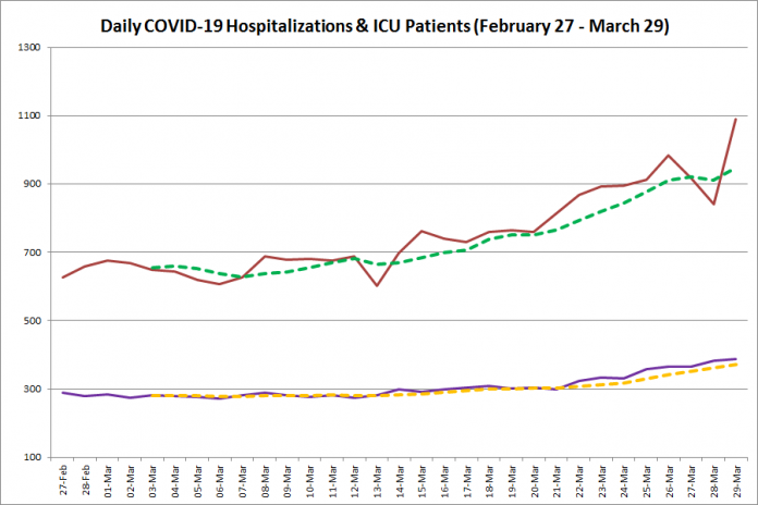 COVID-19 hospitalizations and ICU admissions in Ontario from February 27 - March 29, 2021. The red line is the daily number of COVID-19 hospitalizations, the dotted green line is a five-day moving average of hospitalizations, the purple line is the daily number of patients with COVID-19 in ICUs, and the dotted orange line is a five-day moving average of patients with COVID-19 in ICUs. (Graphic: kawarthaNOW.com)