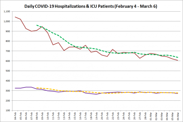 COVID-19 hospitalizations and ICU admissions in Ontario from February 4 - March 6, 2021. The red line is the daily number of COVID-19 hospitalizations, the dotted green line is a five-day moving average of hospitalizations, the purple line is the daily number of patients with COVID-19 in ICUs, and the dotted orange line is a five-day moving average of is a five-day moving average of patients with COVID-19 in ICUs. (Graphic: kawarthaNOW.com)