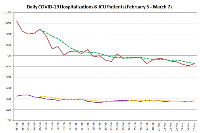 COVID-19 hospitalizations and ICU admissions in Ontario from February 5 - March 7, 2021. The red line is the daily number of COVID-19 hospitalizations, the dotted green line is a five-day moving average of hospitalizations, the purple line is the daily number of patients with COVID-19 in ICUs, and the dotted orange line is a five-day moving average of is a five-day moving average of patients with COVID-19 in ICUs. (Graphic: kawarthaNOW.com)