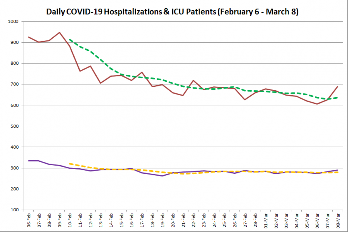 COVID-19 hospitalizations and ICU admissions in Ontario from February 6 - March 8, 2021. The red line is the daily number of COVID-19 hospitalizations, the dotted green line is a five-day moving average of hospitalizations, the purple line is the daily number of patients with COVID-19 in ICUs, and the dotted orange line is a five-day moving average of is a five-day moving average of patients with COVID-19 in ICUs. (Graphic: kawarthaNOW.com)