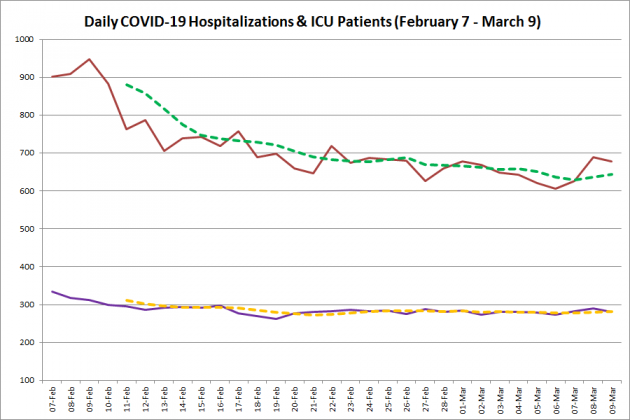 COVID-19 hospitalizations and ICU admissions in Ontario from February 7 - March 9, 2021. The red line is the daily number of COVID-19 hospitalizations, the dotted green line is a five-day moving average of hospitalizations, the purple line is the daily number of patients with COVID-19 in ICUs, and the dotted orange line is a five-day moving average of is a five-day moving average of patients with COVID-19 in ICUs. (Graphic: kawarthaNOW.com)