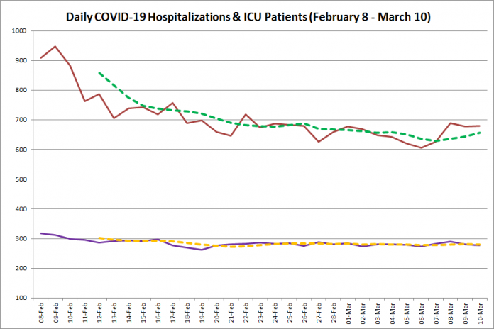 COVID-19 hospitalizations and ICU admissions in Ontario from February 8 - March 10, 2021. The red line is the daily number of COVID-19 hospitalizations, the dotted green line is a five-day moving average of hospitalizations, the purple line is the daily number of patients with COVID-19 in ICUs, and the dotted orange line is a five-day moving average of is a five-day moving average of patients with COVID-19 in ICUs. (Graphic: kawarthaNOW.com)