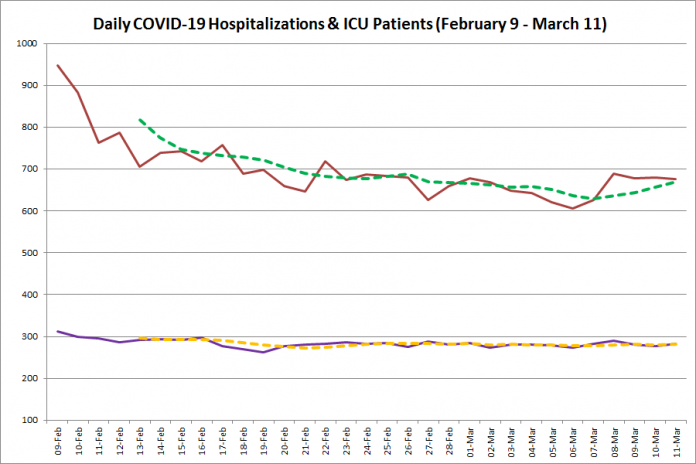 COVID-19 hospitalizations and ICU admissions in Ontario from February 9 - March 11, 2021. The red line is the daily number of COVID-19 hospitalizations, the dotted green line is a five-day moving average of hospitalizations, the purple line is the daily number of patients with COVID-19 in ICUs, and the dotted orange line is a five-day moving average of is a five-day moving average of patients with COVID-19 in ICUs. (Graphic: kawarthaNOW.com)