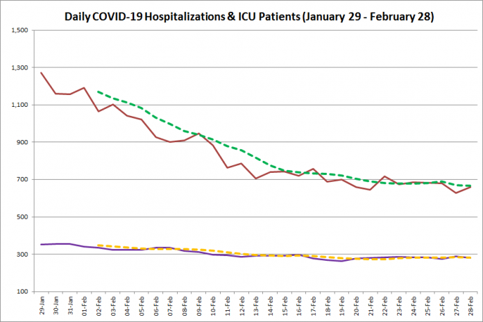 COVID-19 hospitalizations and ICU admissions in Ontario from January 29 - February 28, 2021. The red line is the daily number of COVID-19 hospitalizations, the dotted green line is a five-day moving average of hospitalizations, the purple line is the daily number of patients with COVID-19 in ICUs, and the dotted orange line is a five-day moving average of is a five-day moving average of patients with COVID-19 in ICUs. (Graphic: kawarthaNOW.com)