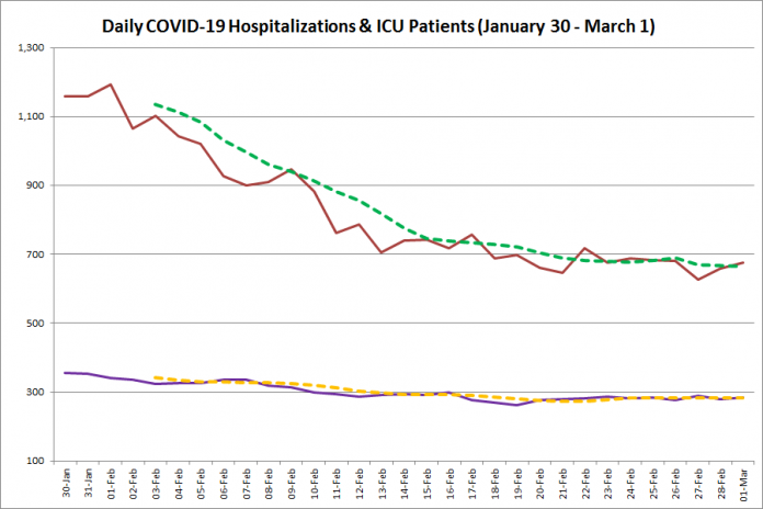 COVID-19 hospitalizations and ICU admissions in Ontario from January 30 - March 1, 2021. The red line is the daily number of COVID-19 hospitalizations, the dotted green line is a five-day moving average of hospitalizations, the purple line is the daily number of patients with COVID-19 in ICUs, and the dotted orange line is a five-day moving average of is a five-day moving average of patients with COVID-19 in ICUs. (Graphic: kawarthaNOW.com)