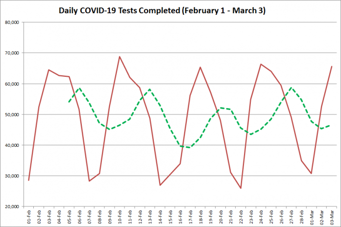 COVID-19 tests completed in Ontario from February 1 - March 3, 2021. The red line is the number of tests completed daily, and the dotted green line is a five-day moving average of tests completed. (Graphic: kawarthaNOW.com)