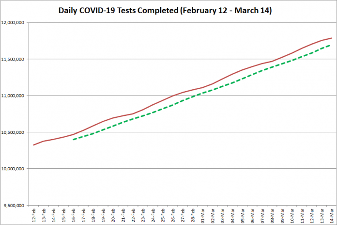 COVID-19 tests completed in Ontario from February 12 - March 14, 2021. The red line is the daily number of tests completed, and the dotted green line is a five-day moving average of tests completed. (Graphic: kawarthaNOW.com)