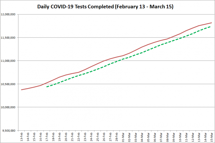 COVID-19 tests completed in Ontario from February 13 - March 15, 2021. The red line is the daily number of tests completed, and the dotted green line is a five-day moving average of tests completed. (Graphic: kawarthaNOW.com)