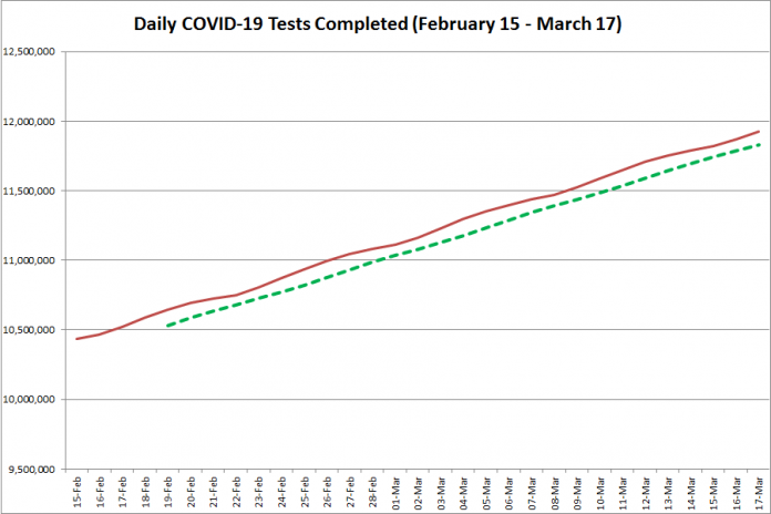 COVID-19 tests completed in Ontario from February 15 - March 17, 2021. The red line is the daily number of tests completed, and the dotted green line is a five-day moving average of tests completed. (Graphic: kawarthaNOW.com)