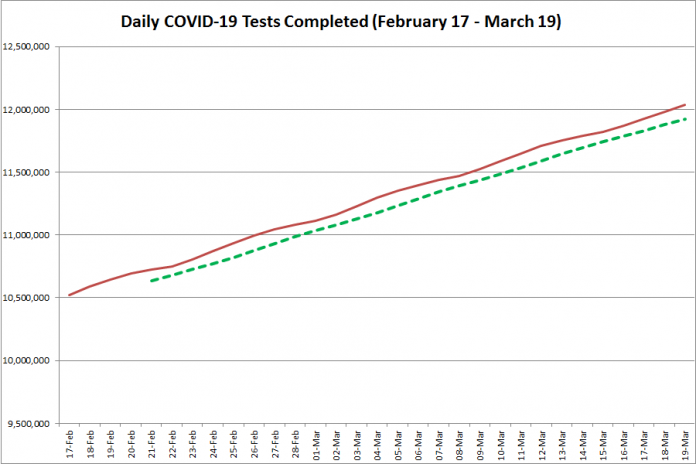 COVID-19 tests completed in Ontario from February 17 - March 19, 2021. The red line is the daily number of tests completed, and the dotted green line is a five-day moving average of tests completed. (Graphic: kawarthaNOW.com)