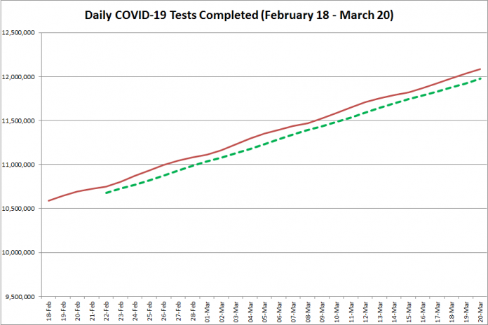 COVID-19 tests completed in Ontario from February 18 - March 20, 2021. The red line is the daily number of tests completed, and the dotted green line is a five-day moving average of tests completed. (Graphic: kawarthaNOW.com)