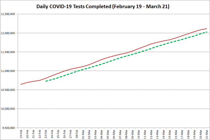 COVID-19 tests completed in Ontario from February 19 - March 21, 2021. The red line is the daily number of tests completed, and the dotted green line is a five-day moving average of tests completed. (Graphic: kawarthaNOW.com)