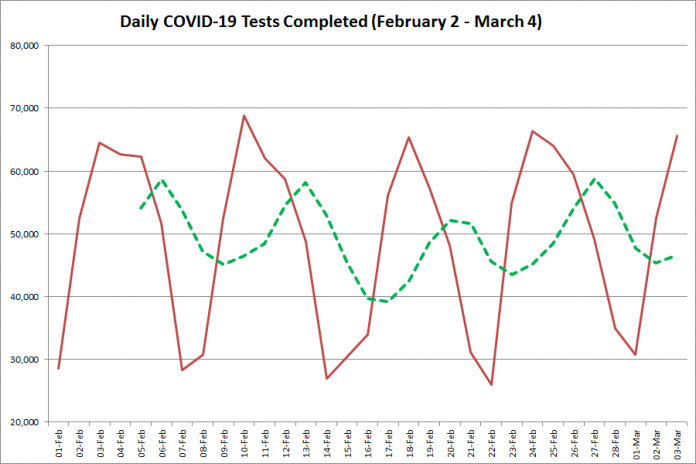 COVID-19 tests completed in Ontario from February 2 - March 4, 2021. The red line is the number of tests completed daily, and the dotted green line is a five-day moving average of tests completed. (Graphic: kawarthaNOW.com)