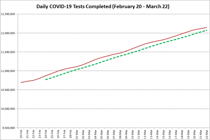 COVID-19 tests completed in Ontario from February 20 - March 22, 2021. The red line is the daily number of tests completed, and the dotted green line is a five-day moving average of tests completed. (Graphic: kawarthaNOW.com)