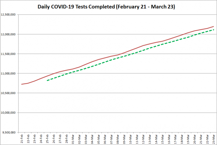 COVID-19 tests completed in Ontario from February 21 - March 23, 2021. The red line is the daily number of tests completed, and the dotted green line is a five-day moving average of tests completed. (Graphic: kawarthaNOW.com)