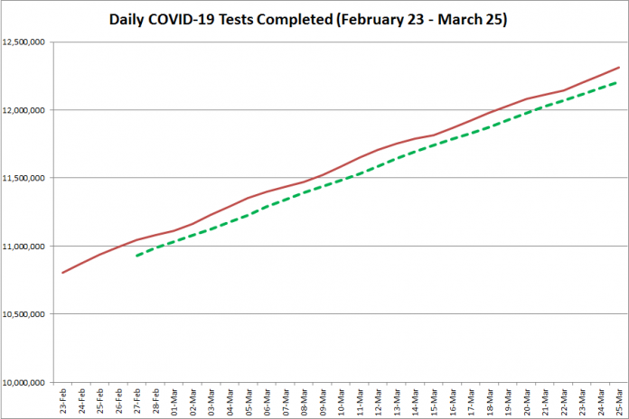 COVID-19 tests completed in Ontario from February 23 - March 25, 2021. The red line is the daily number of tests completed, and the dotted green line is a five-day moving average of tests completed. (Graphic: kawarthaNOW.com)