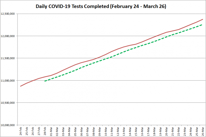 COVID-19 tests completed in Ontario from February 24 - March 26, 2021. The red line is the daily number of tests completed, and the dotted green line is a five-day moving average of tests completed. (Graphic: kawarthaNOW.com)