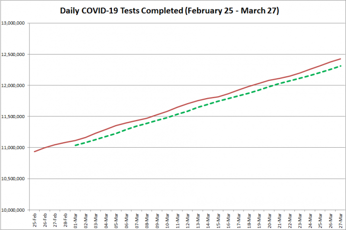 COVID-19 tests completed in Ontario from February 25 - March 27, 2021. The red line is the daily number of tests completed, and the dotted green line is a five-day moving average of tests completed. (Graphic: kawarthaNOW.com)