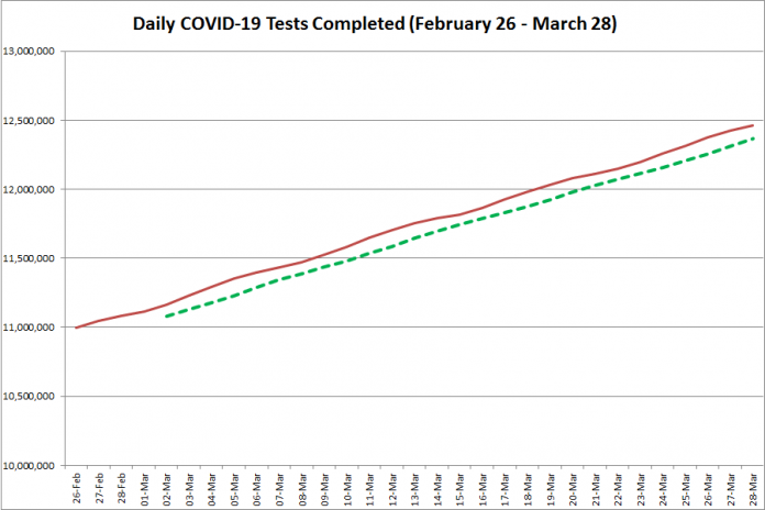 COVID-19 tests completed in Ontario from February 26 - March 28, 2021. The red line is the daily number of tests completed, and the dotted green line is a five-day moving average of tests completed. (Graphic: kawarthaNOW.com)