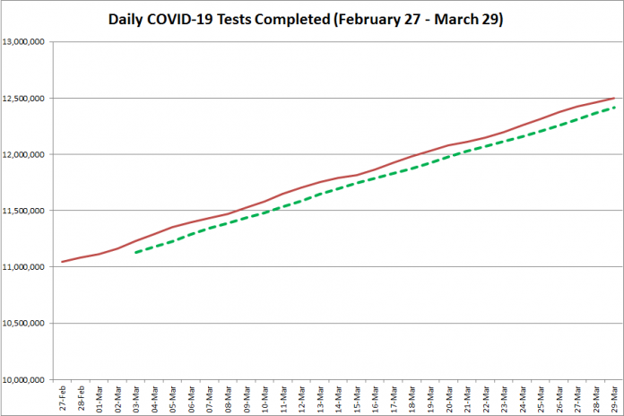 COVID-19 tests completed in Ontario from February 27 - March 29, 2021. The red line is the daily number of tests completed, and the dotted green line is a five-day moving average of tests completed. (Graphic: kawarthaNOW.com)