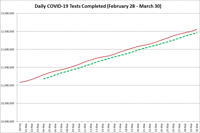 COVID-19 tests completed in Ontario from February 28 - March 30, 2021. The red line is the daily number of tests completed, and the dotted green line is a five-day moving average of tests completed. (Graphic: kawarthaNOW.com)