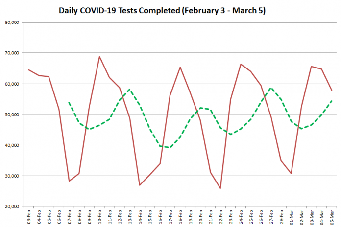 COVID-19 tests completed in Ontario from February 3 - March 5, 2021. The red line is the number of tests completed daily, and the dotted green line is a five-day moving average of tests completed. (Graphic: kawarthaNOW.com)