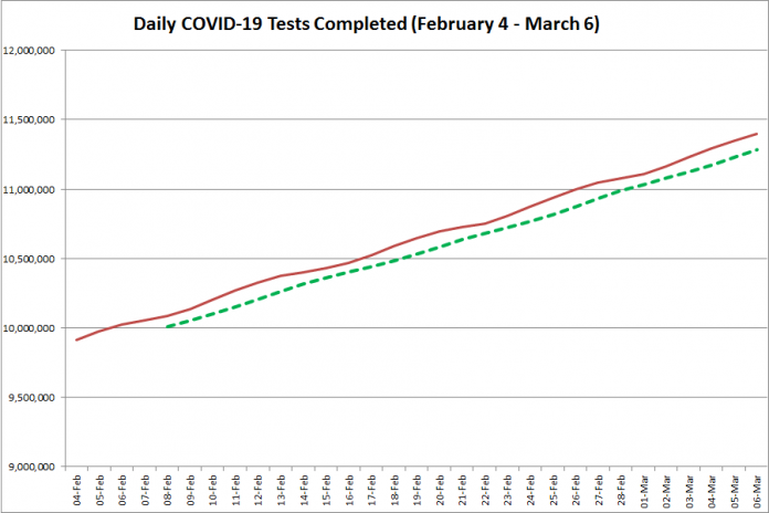 COVID-19 tests completed in Ontario from February 4 - March 6, 2021. The red line is the daily number of tests completed, and the dotted green line is a five-day moving average of tests completed. (Graphic: kawarthaNOW.com)