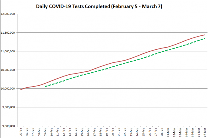 COVID-19 tests completed in Ontario from February 5 - March 7, 2021. The red line is the daily number of tests completed, and the dotted green line is a five-day moving average of tests completed. (Graphic: kawarthaNOW.com)