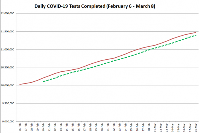 COVID-19 tests completed in Ontario from February 6 - March 8, 2021. The red line is the daily number of tests completed, and the dotted green line is a five-day moving average of tests completed. (Graphic: kawarthaNOW.com)