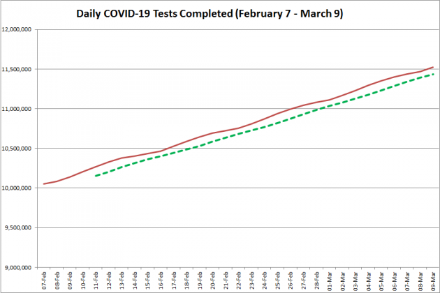 COVID-19 tests completed in Ontario from February 7 - March 9, 2021. The red line is the daily number of tests completed, and the dotted green line is a five-day moving average of tests completed. (Graphic: kawarthaNOW.com)