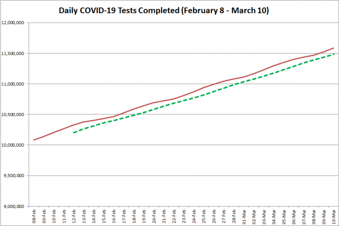 COVID-19 tests completed in Ontario from February 8 - March 10, 2021. The red line is the daily number of tests completed, and the dotted green line is a five-day moving average of tests completed. (Graphic: kawarthaNOW.com)