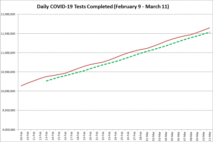 COVID-19 tests completed in Ontario from February 9 - March 11, 2021. The red line is the daily number of tests completed, and the dotted green line is a five-day moving average of tests completed. (Graphic: kawarthaNOW.com)