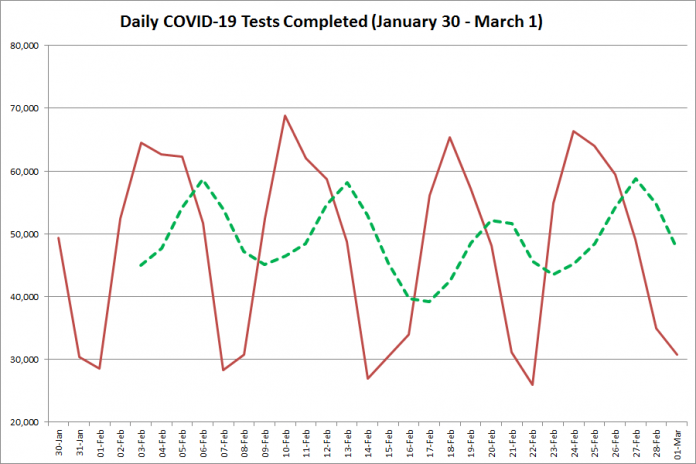 COVID-19 tests completed in Ontario from January 30 - March 1, 2021. The red line is the number of tests completed daily, and the dotted green line is a five-day moving average of tests completed. (Graphic: kawarthaNOW.com)