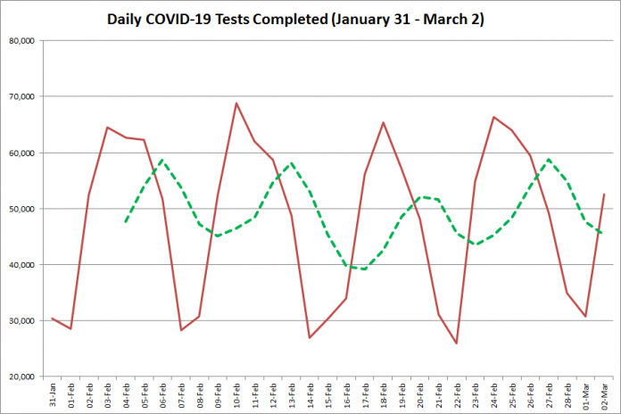 COVID-19 tests completed in Ontario from January 31 - March 2, 2021. The red line is the number of tests completed daily, and the dotted green line is a five-day moving average of tests completed. (Graphic: kawarthaNOW.com)