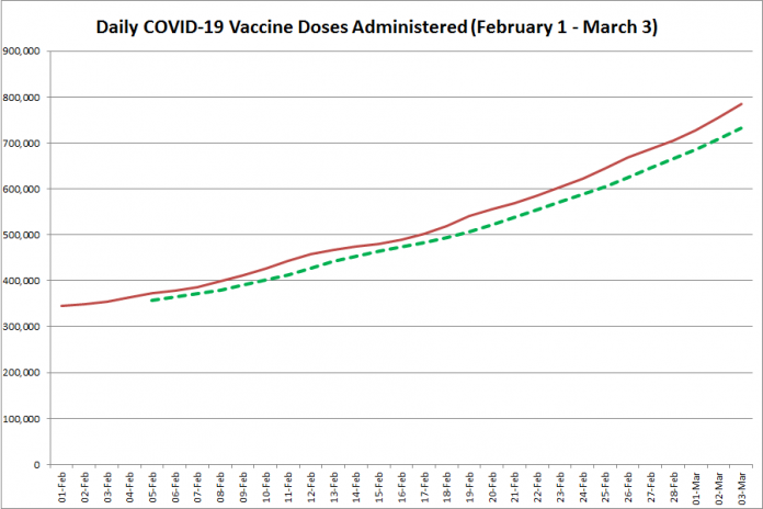 COVID-19 vaccine doses administered in Ontario from February 1 - March 3, 2021. The red line is the cumulative number of daily doses administered, and the dotted green line is a five-day moving average of daily doses. (Graphic: kawarthaNOW.com)