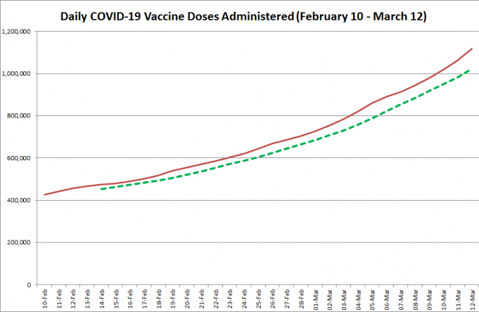 COVID-19 vaccine doses administered in Ontario from February 10 - March 12, 2021. The red line is the cumulative number of daily doses administered, and the dotted green line is a five-day moving average of daily doses. (Graphic: kawarthaNOW.com)