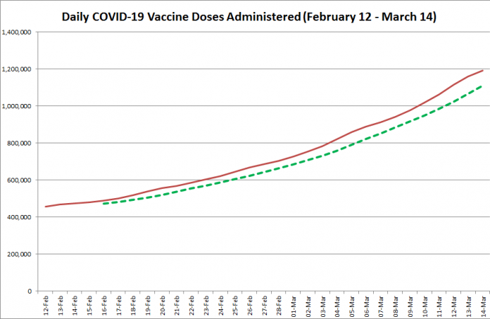 COVID-19 vaccine doses administered in Ontario from February 12 - March 14, 2021. The red line is the cumulative number of daily doses administered, and the dotted green line is a five-day moving average of daily doses. (Graphic: kawarthaNOW.com)