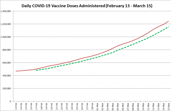COVID-19 vaccine doses administered in Ontario from February 13 - March 15, 2021. The red line is the cumulative number of daily doses administered, and the dotted green line is a five-day moving average of daily doses. (Graphic: kawarthaNOW.com)