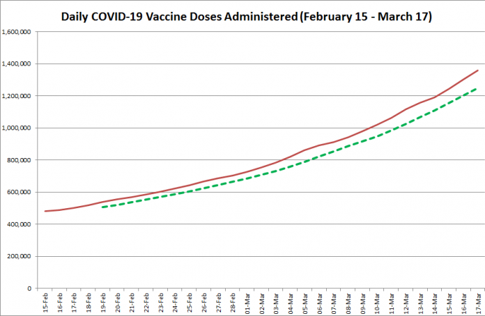 COVID-19 vaccine doses administered in Ontario from February 15 - March 17, 2021. The red line is the cumulative number of daily doses administered, and the dotted green line is a five-day moving average of daily doses. (Graphic: kawarthaNOW.com)