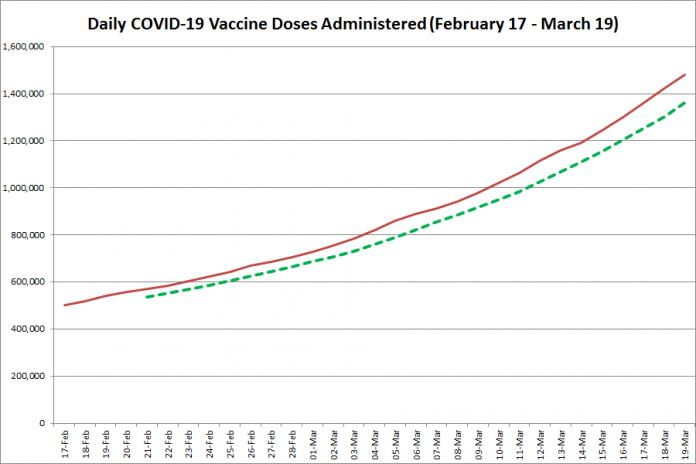 COVID-19 vaccine doses administered in Ontario from February 17 - March 19, 2021. The red line is the cumulative number of daily doses administered, and the dotted green line is a five-day moving average of daily doses. (Graphic: kawarthaNOW.com)