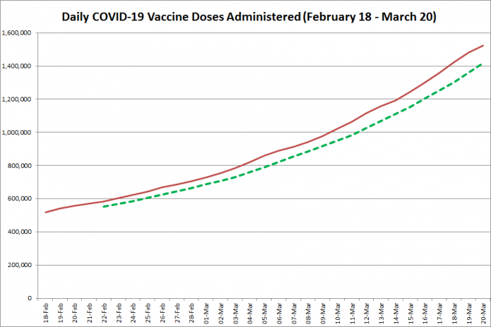 COVID-19 vaccine doses administered in Ontario from February 18 - March 20, 2021. The red line is the cumulative number of daily doses administered, and the dotted green line is a five-day moving average of daily doses. (Graphic: kawarthaNOW.com)