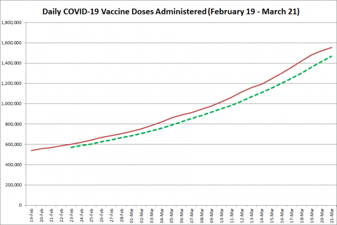 COVID-19 vaccine doses administered in Ontario from February 19 - March 21, 2021. The red line is the cumulative number of daily doses administered, and the dotted green line is a five-day moving average of daily doses. (Graphic: kawarthaNOW.com)