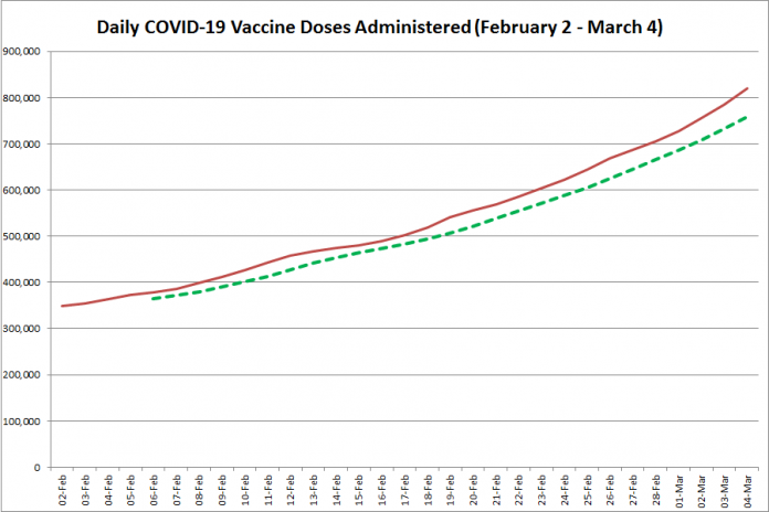 COVID-19 vaccine doses administered in Ontario from February 2 - March 4, 2021. The red line is the cumulative number of daily doses administered, and the dotted green line is a five-day moving average of daily doses. (Graphic: kawarthaNOW.com)