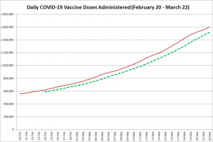 COVID-19 vaccine doses administered in Ontario from February 20 - March 22, 2021. The red line is the cumulative number of daily doses administered, and the dotted green line is a five-day moving average of daily doses. (Graphic: kawarthaNOW.com)