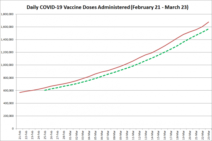 COVID-19 vaccine doses administered in Ontario from February 21 - March 23, 2021. The red line is the cumulative number of daily doses administered, and the dotted green line is a five-day moving average of daily doses. (Graphic: kawarthaNOW.com)