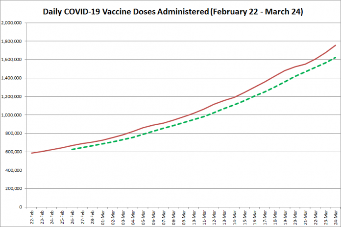 COVID-19 vaccine doses administered in Ontario from February 22 - March 24, 2021. The red line is the cumulative number of daily doses administered, and the dotted green line is a five-day moving average of daily doses. (Graphic: kawarthaNOW.com)